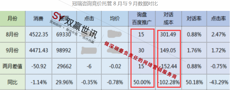 深圳竞价托管外包