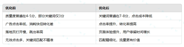 关键词质量度优化前后效果对比.png